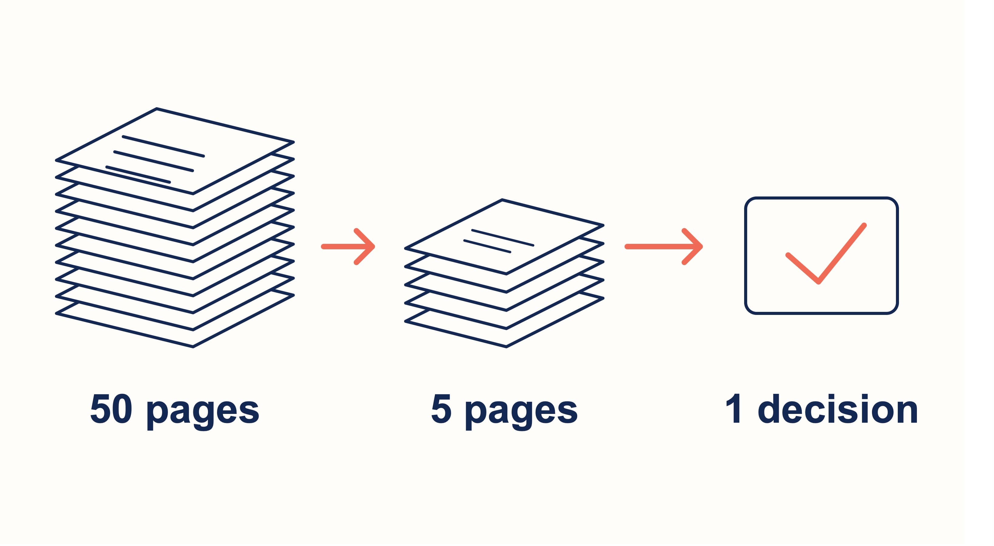 Diagram showing 50 pages reduced to 5 pages and then to 1 decision.