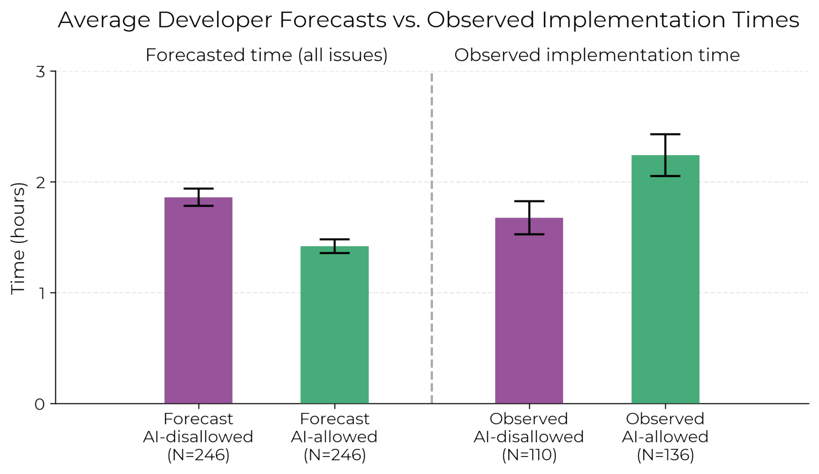 Source: metr.org/blog/2025-07-10-early-2025-ai-experienced-os-dev-study/