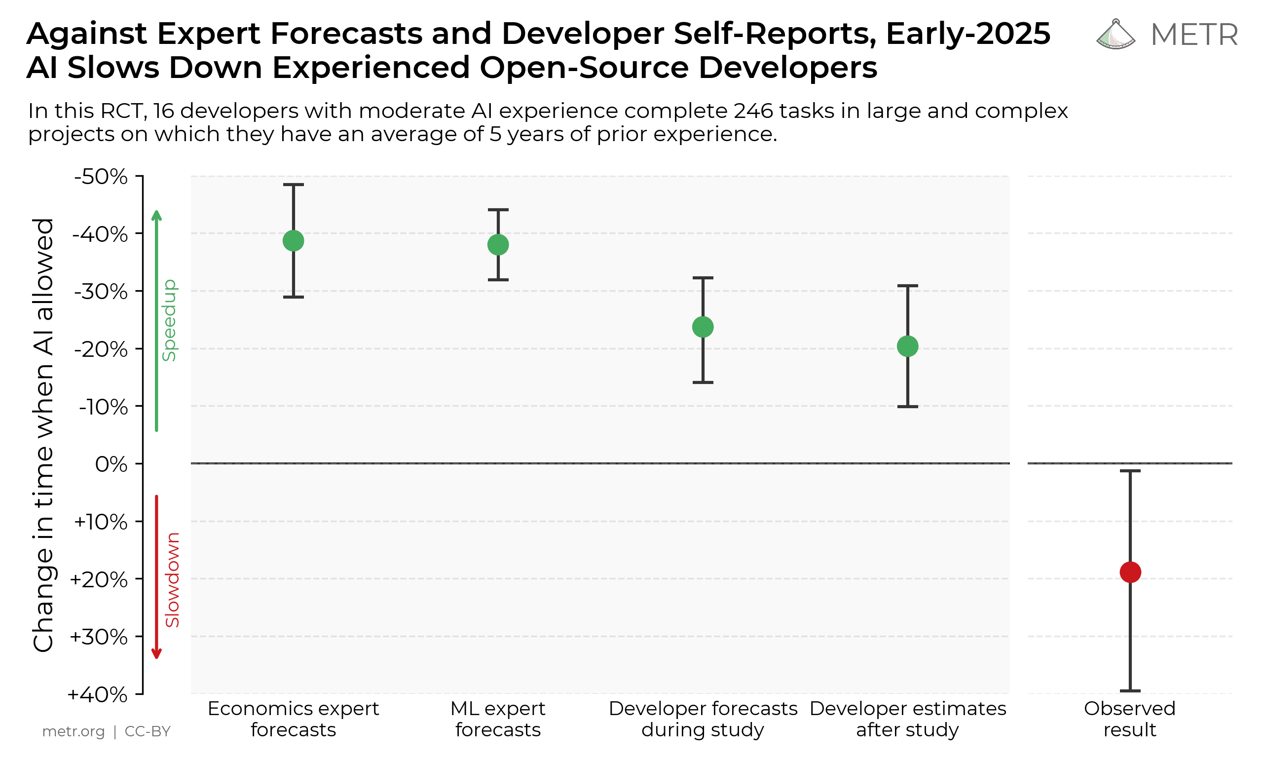 Source: metr.org/blog/2025-07-10-early-2025-ai-experienced-os-dev-study/