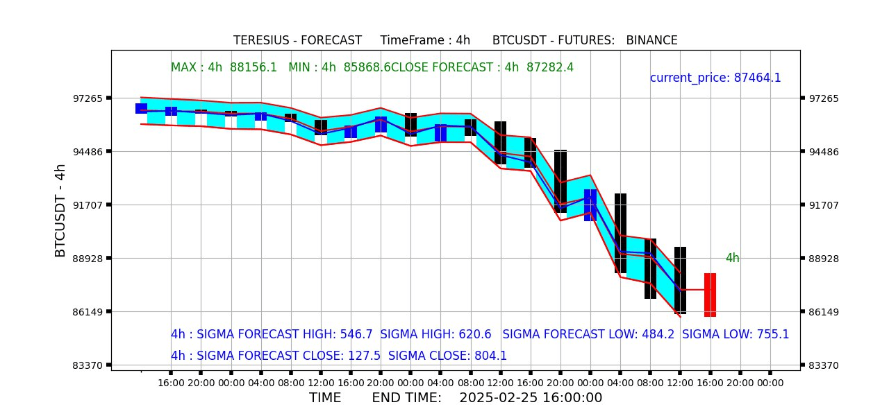 In Fig 1. Teresius AI Bot creates a forecast for BTCUSDT for the 4-hour interval.