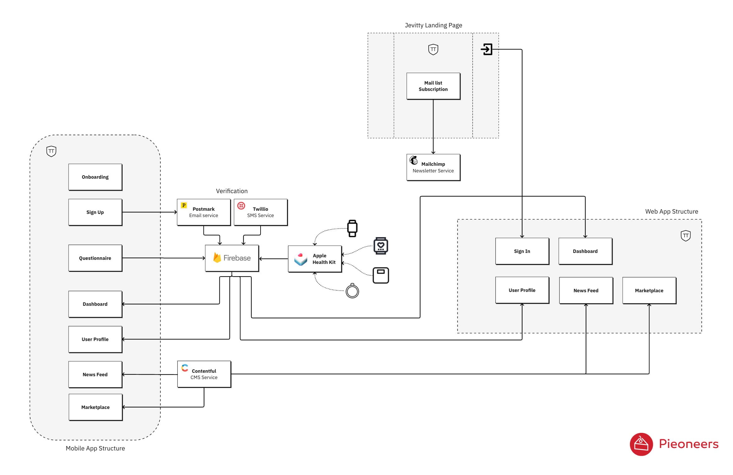 The Jevitty architecture schema showcases Google Firebase, health data collected from wearables, and integration with the back-end.