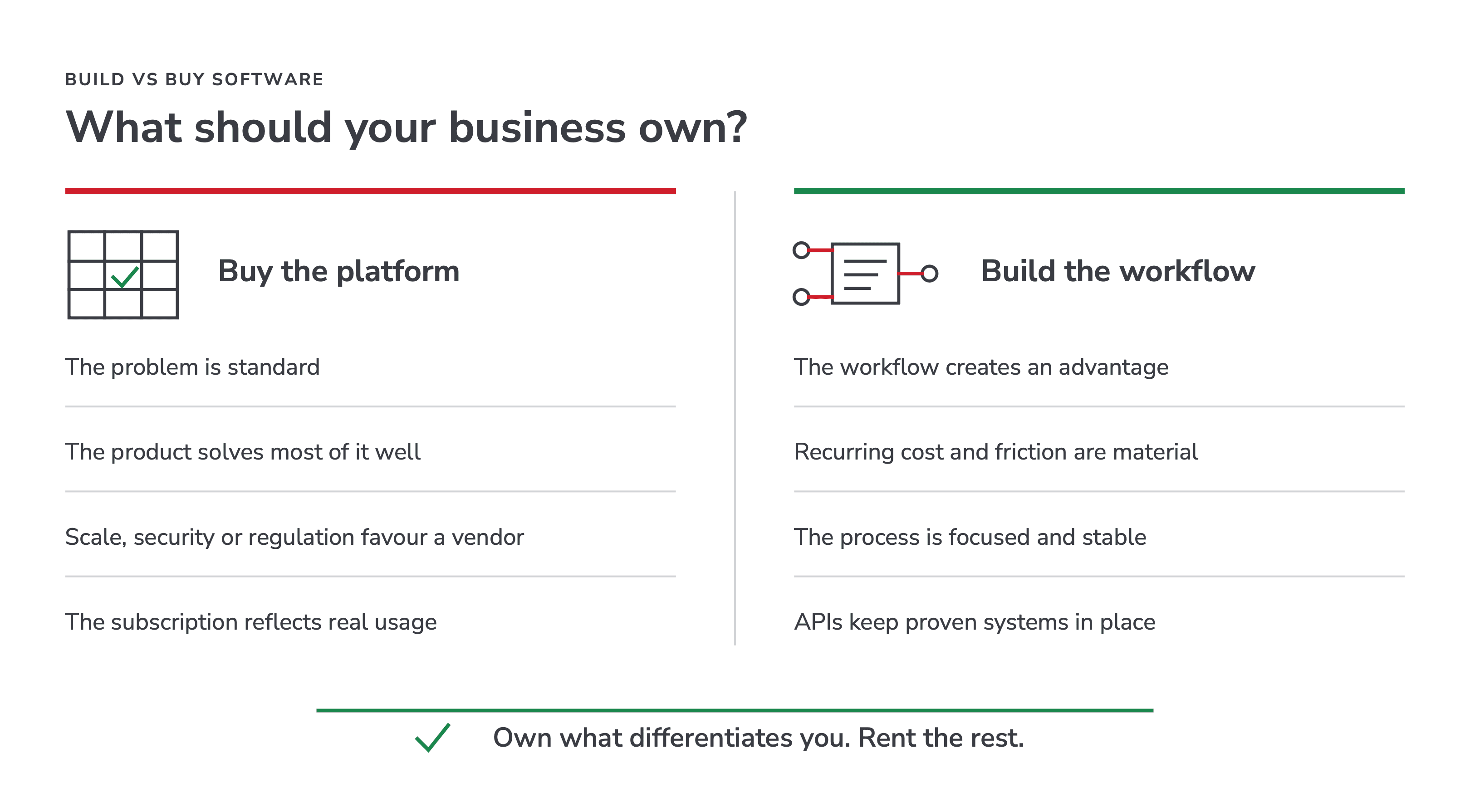 Build-versus-buy software framework showing when to buy a mature platform or build a focused workflow, with the principle: own what differentiates your business and rent the rest.