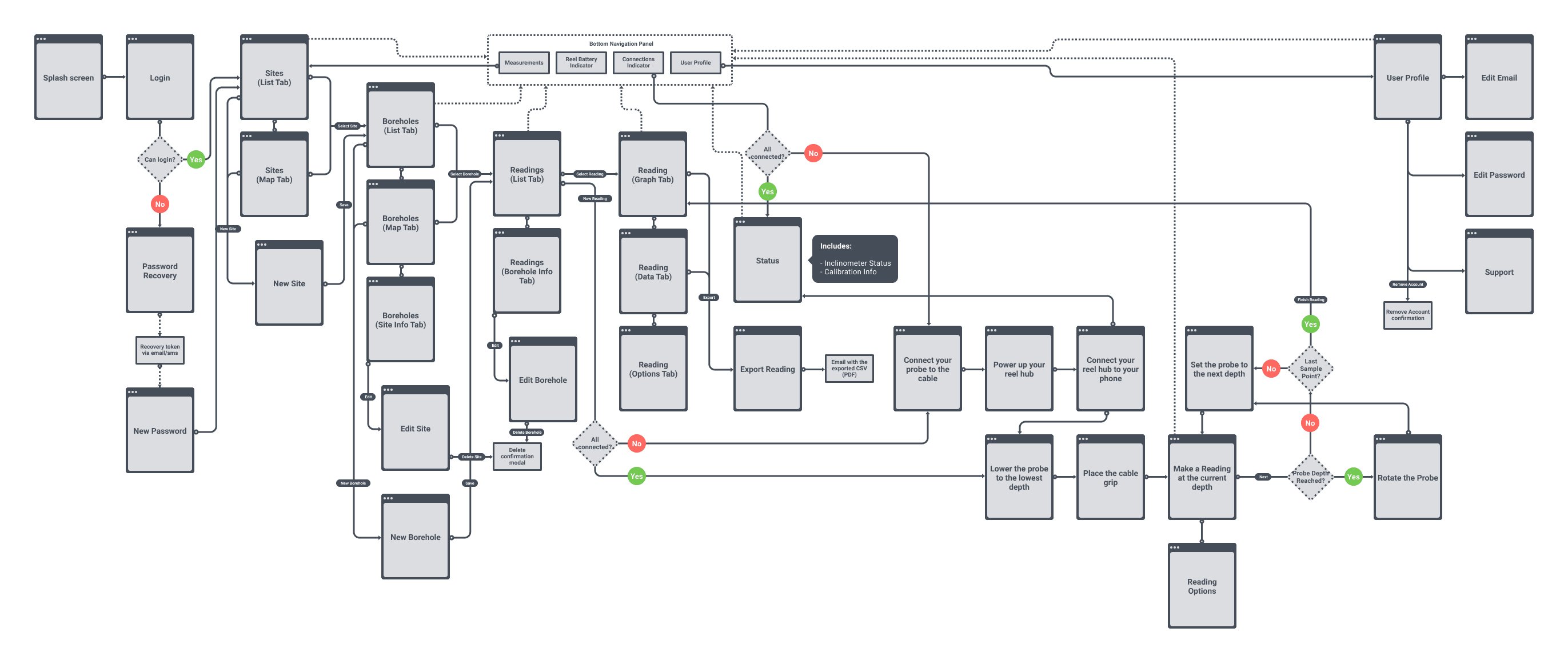 An optimized RST mobile app flowchart representing the key screens and features of the application