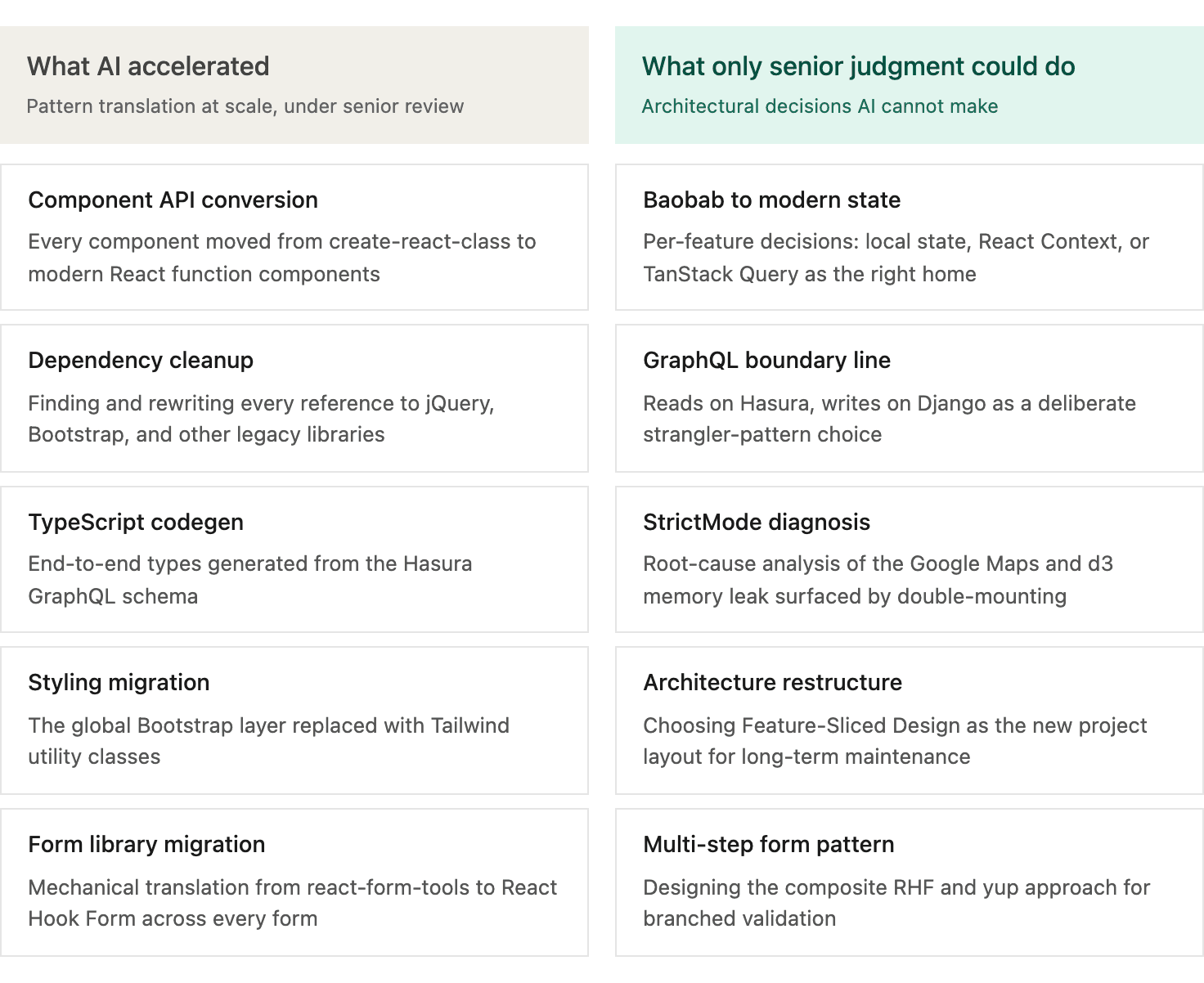 Two-column comparison summarizing what AI accelerated versus what only senior judgment could do on the DRH modernization. Left column, AI-accelerated work: component API conversion, dependency cleanup, TypeScript codegen, styling migration, and form library migration. Right column, senior judgment work: Baobab to modern state, GraphQL boundary line, StrictMode diagnosis, architecture restructure, and multi-step form pattern.