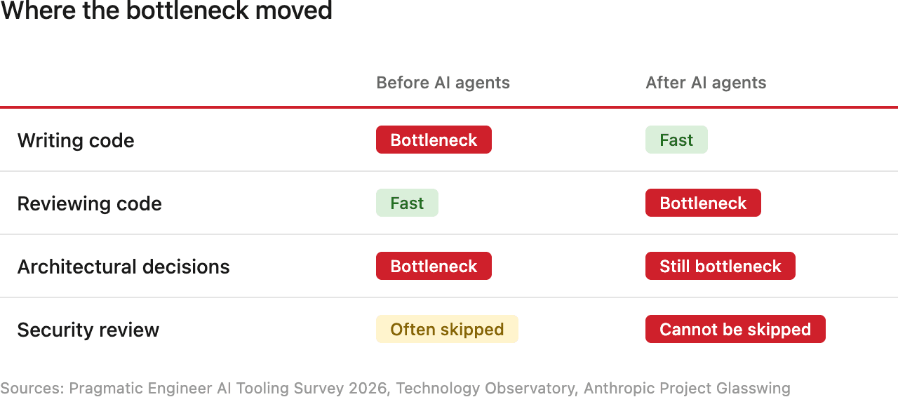 bottleneck shift table