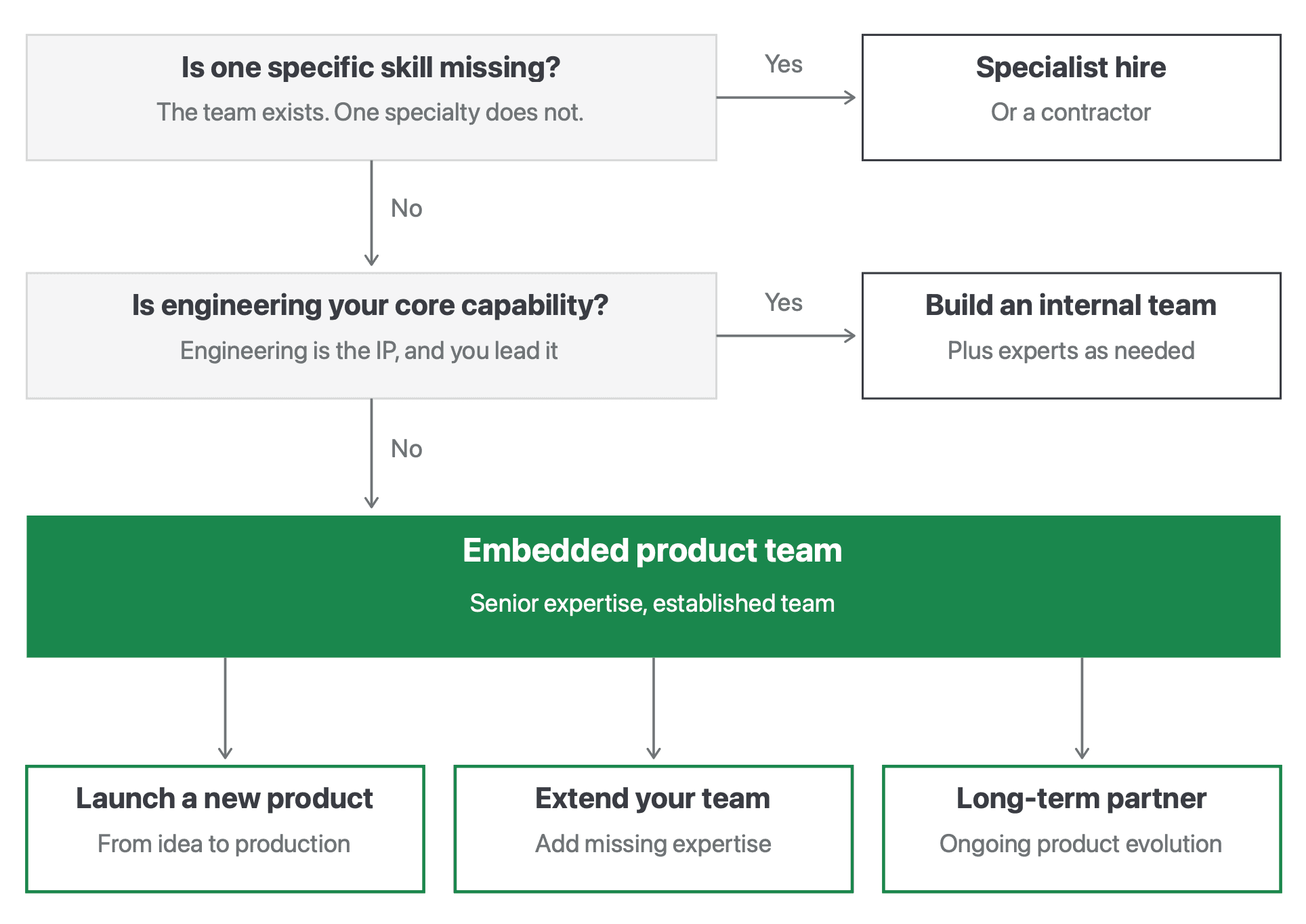 Decision tree showing when to hire a specialist, build an internal team, or work with an embedded product team.