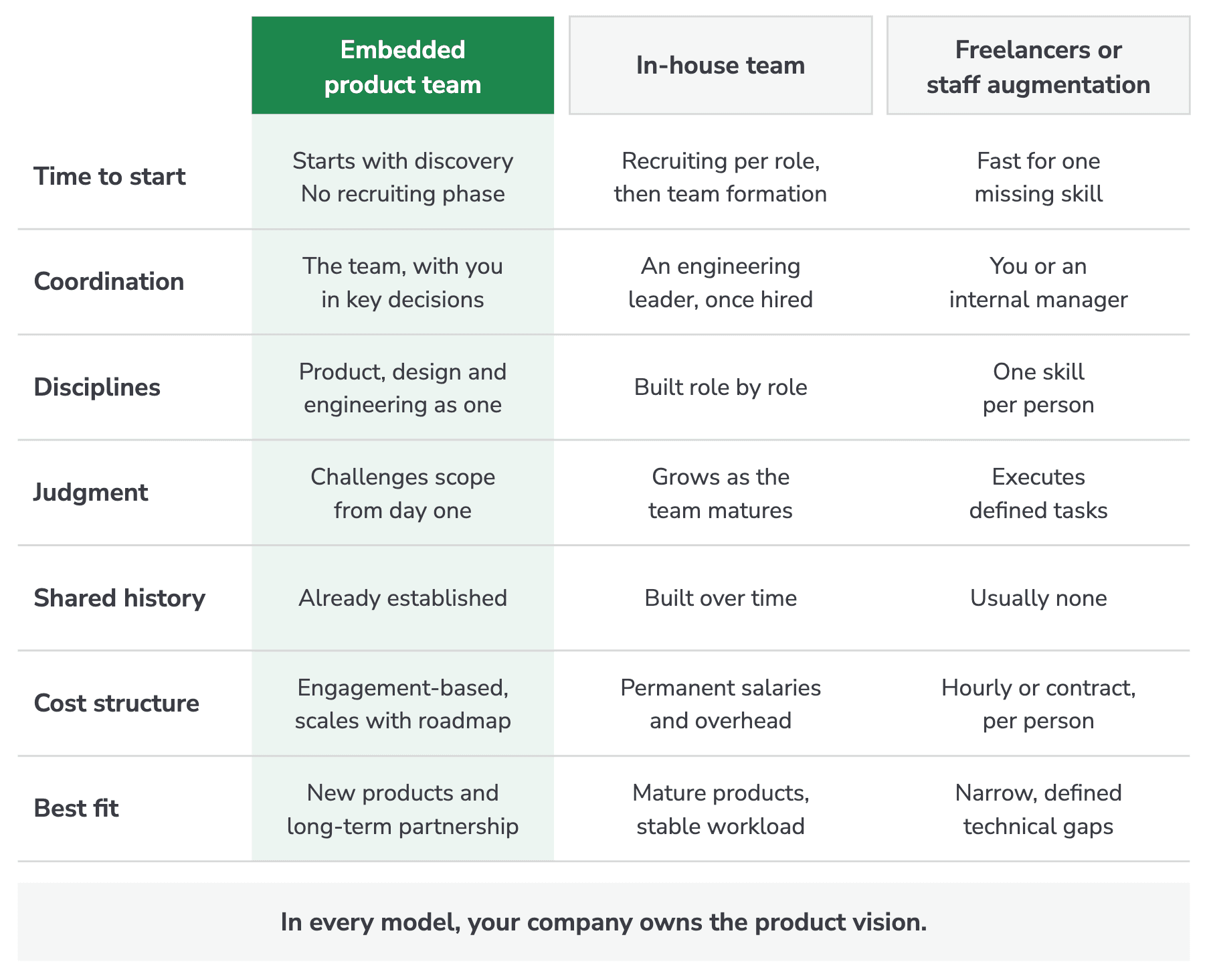 Table comparing an embedded product team, an in-house team and freelancers on speed, coordination, judgment, shared history and cost.
