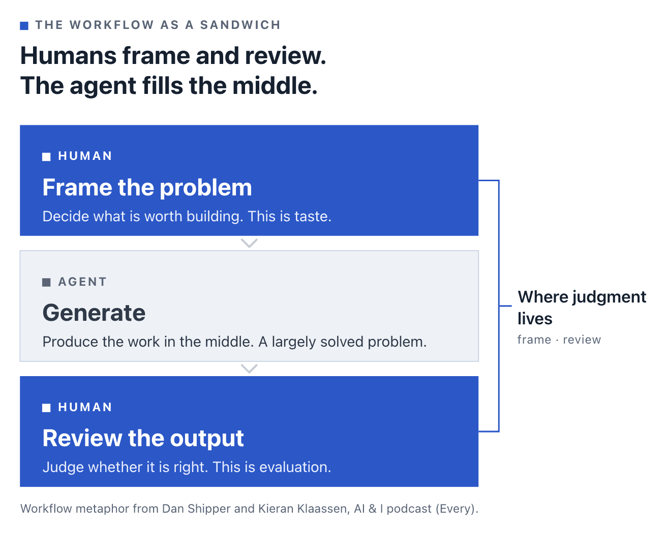Human-judgement AI sandwich diagram
