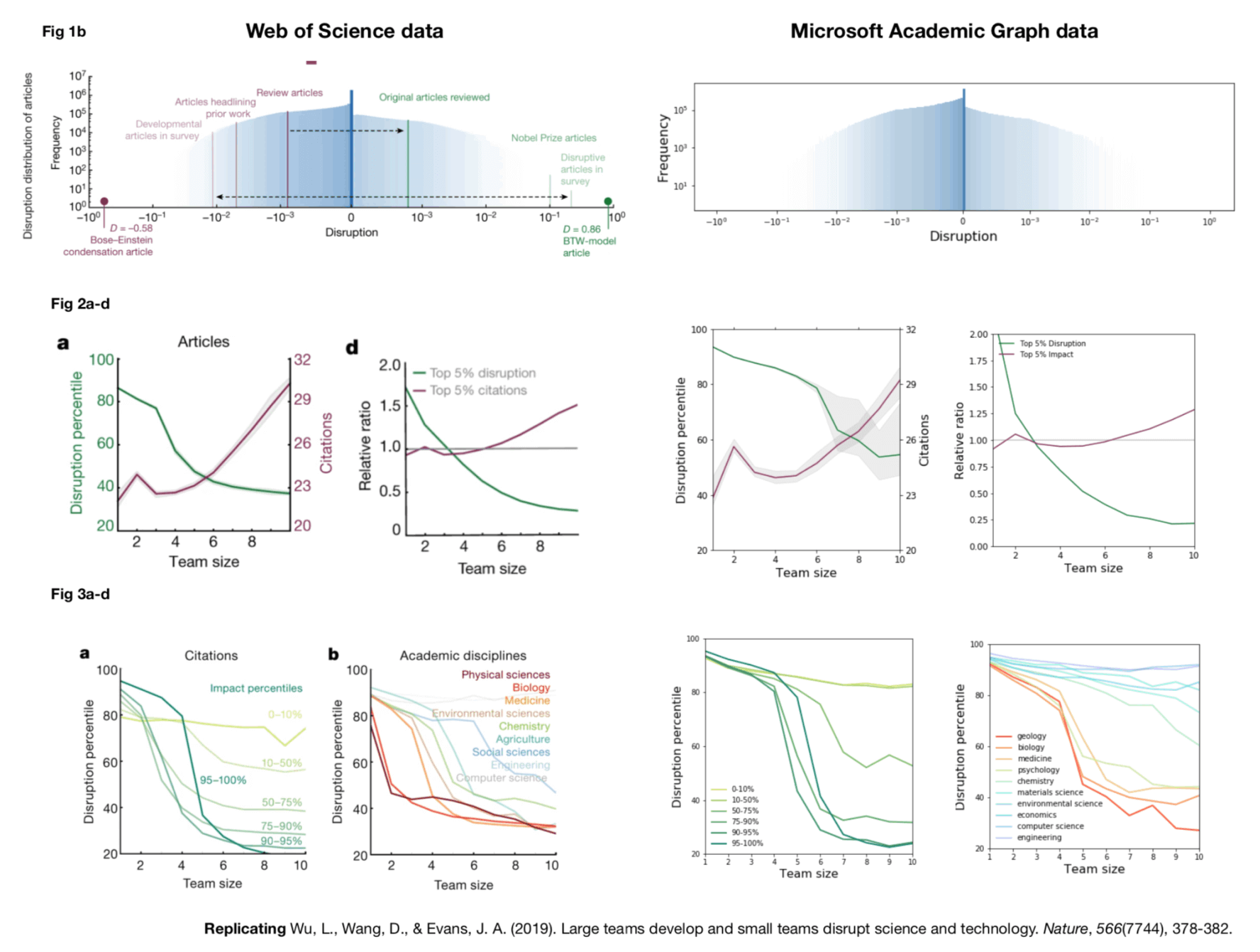 Graph from Nature study showing that disruption in science, patents, and software decreases as team size increases